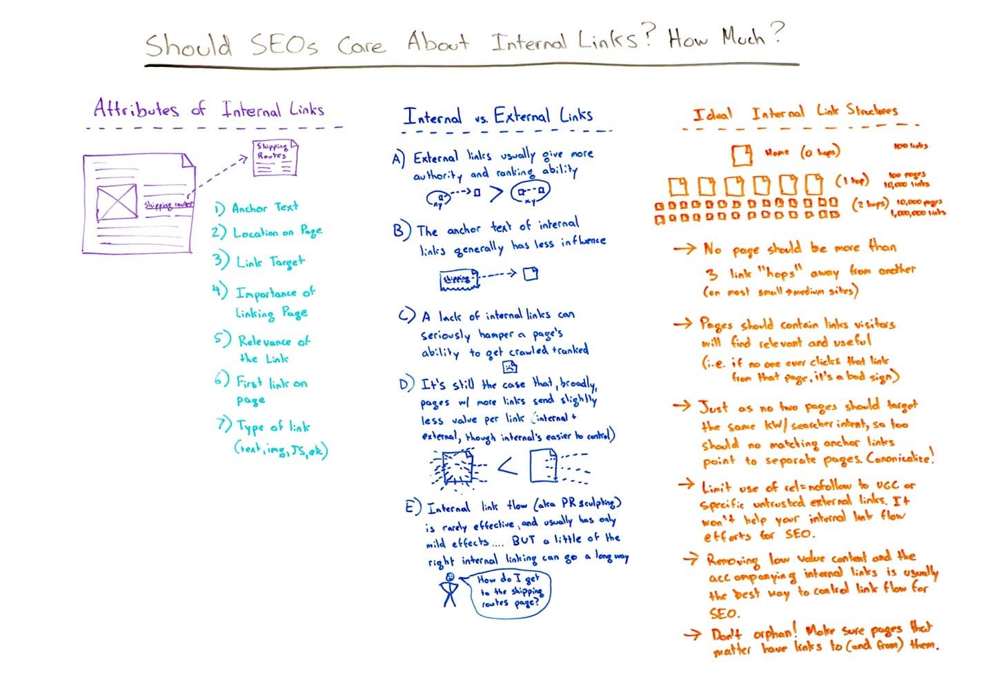 Internal Links SEO