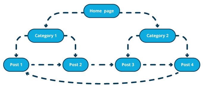 optimise internal links
