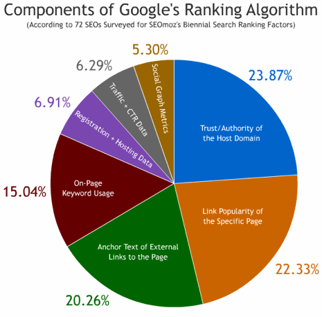 Google Ranking Algorithm
