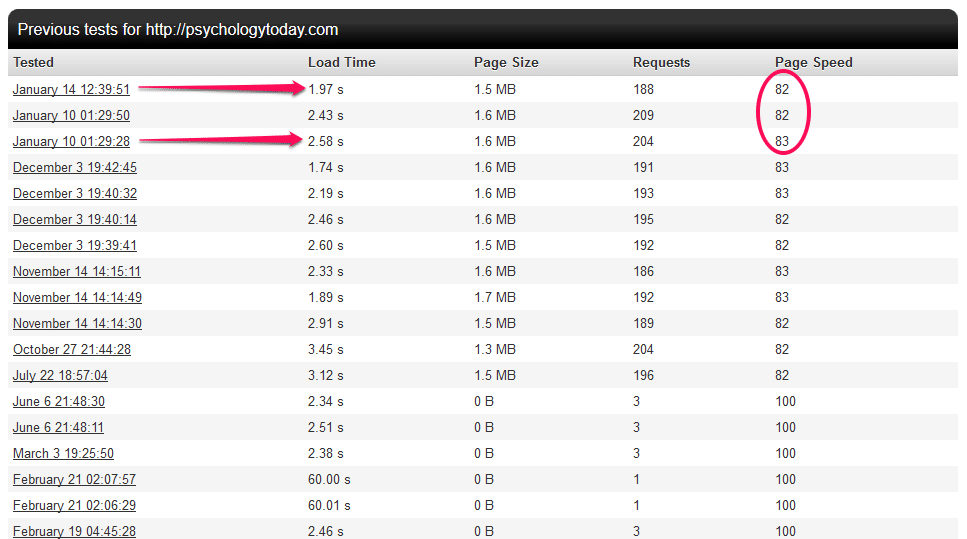 Pingdom Speed Score