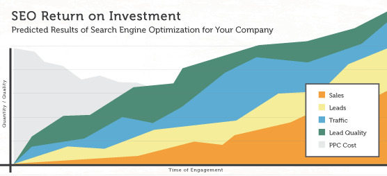 SEO Return on Investment